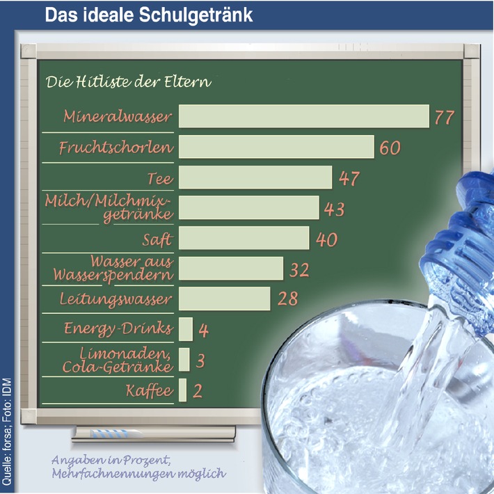 Neue Forsa-Umfrage zu Trinken im Unterricht: Eltern - Mineralwasser ist das ideale Schulgetränk