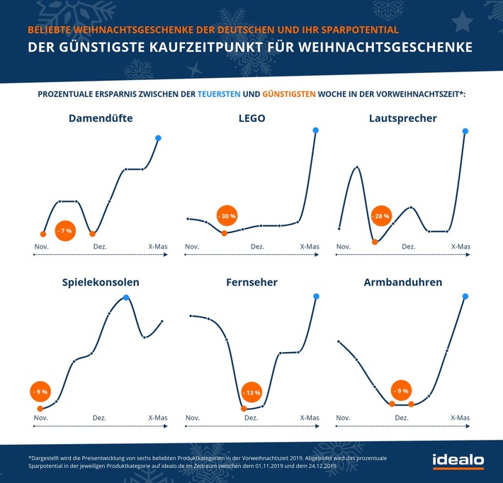 Weihnachtsshopping im Corona-Jahr 2020: Frühzeitig zugreifen und Lieferengpässe vermeiden