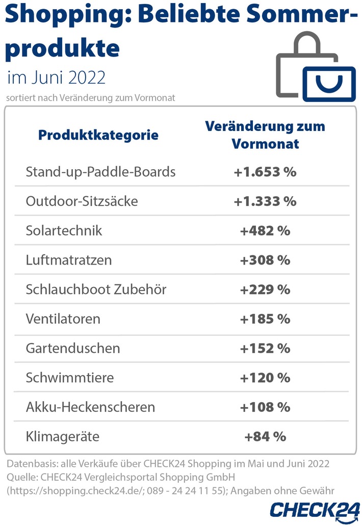 Sommerspaß und Energiekrise: Das kauft Deutschland aktuell