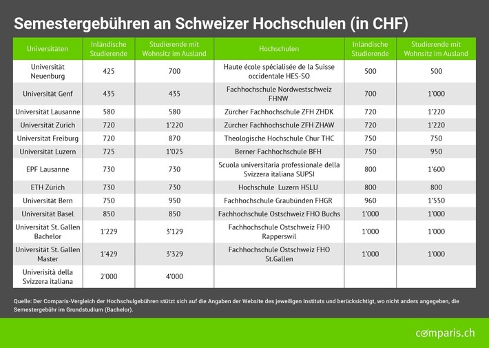 Medienmitteilung: Über viermal höhere Gebühren je nach Schweizer Hochschule