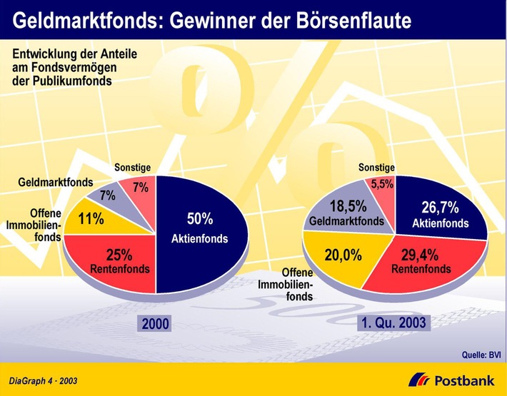 Geldmarktfonds: Gewinner der Börsenflaute