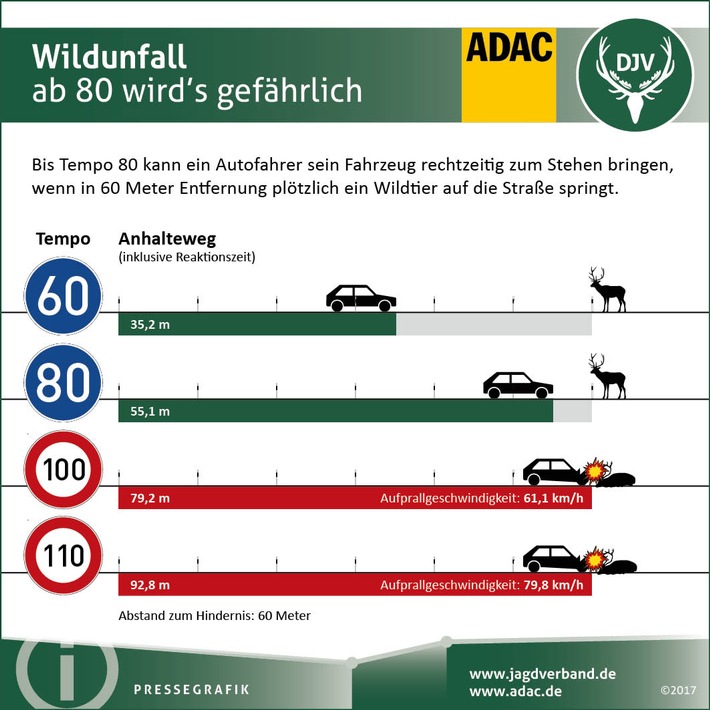 Wildunfälle in Deutschland - Knapp 228.500 Wildunfälle im Jagdjahr 2016/17 / Experten diskutieren auf einer Fachtagung von ADAC und DJV in Hannover über die Wirksamkeit von Präventionsmaßnahmen