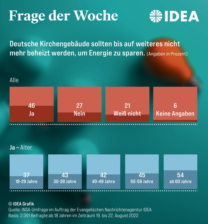 Energie sparen: Fast jeder Zweite ist für unbeheizte Kirchen