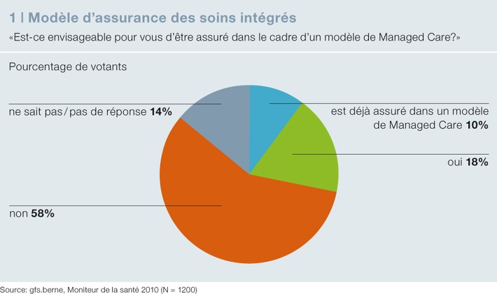 Interpharma: «Moniteur de la santé gfs 2010» / Réactions ambivalentes aux modèles de soins intégrés