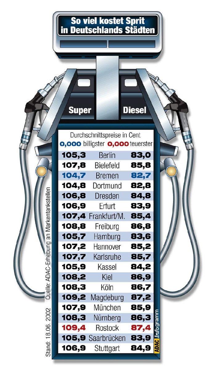 Kraftstoffpreisvergleich in 20 deutschen Städten / ADAC: Benzinpreise
derzeit zu hoch