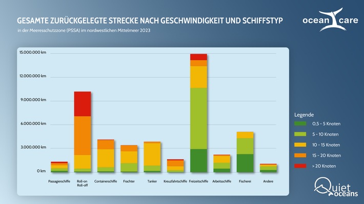 Neue Datenanalyse bestätigt: Tempolimit für Schiffe notwendig damit Finn- und Pottwale im nordwestlichen Mittelmeer überleben können