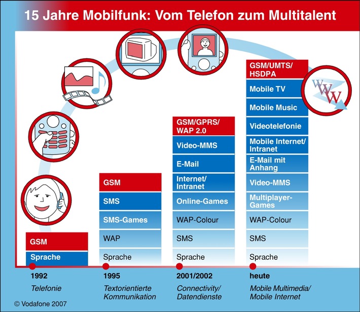 Happy Birthday Handy: vor 15 Jahren wurde das erste Mal mobil telefoniert - im Vodafone-Netz!