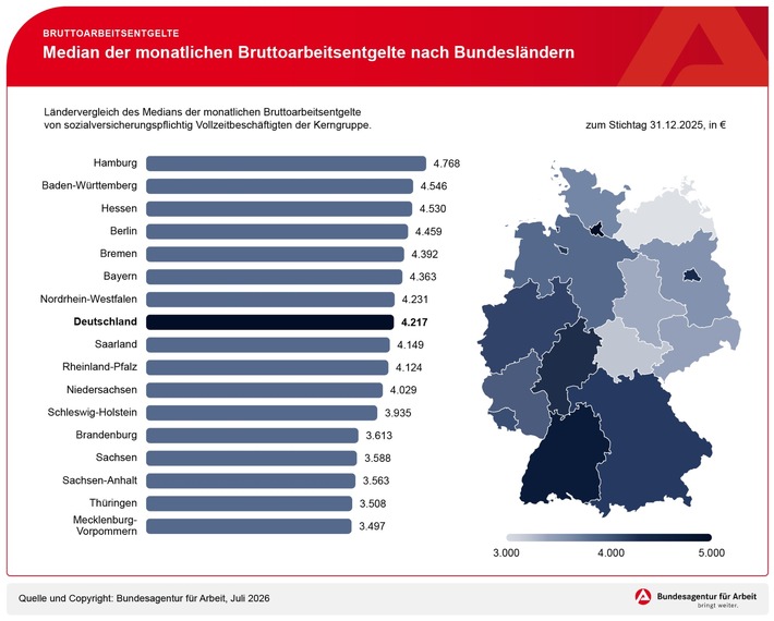 Entgelte der Vollzeitbeschäftigten sind im Jahr 2025 deutlich gestiegen / BA-Presseinfo Nr. 27