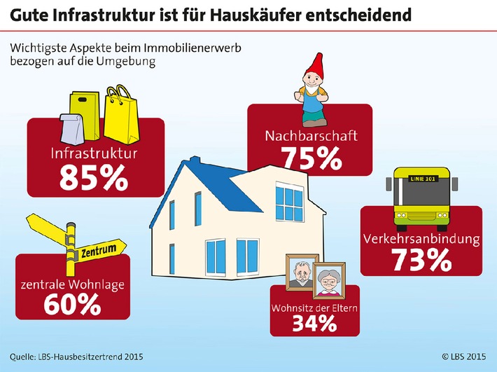 Hausbesitzer legen knapp 180 Euro für Modernisierung zurück