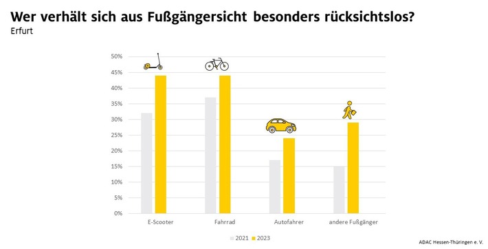 Nasse Füße, glatte Straßen und Zweiräder im Weg - ADAC Umfrage: Erfurter Gehwege lassen zu wünschen übrig