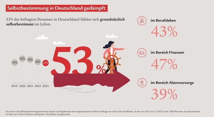 Selbstbestimmungsbarometer 2023: Weniger Menschen in Deutschland fühlen sich selbstbestimmt und finanziell zuversichtlich