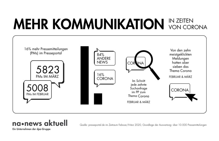 Deutsche Unternehmen versenden mehr Pressemitteilungen während der Corona-Krise / Die Kommunikation deutscher Unternehmen nimmt in der Corona-Krise zu. Im Vergleich zum Vormonat Februar stieg im März die Zahl der verbreiteten Pressemitteilungen um 16 Prozent an. Weiterer Text über ots und www.presseportal.de/nr/6344 / Die Verwendung dieses Bildes ist für redaktionelle Zwecke honorarfrei. Veröffentlichung bitte unter Quellenangabe: "obs/news aktuell GmbH"