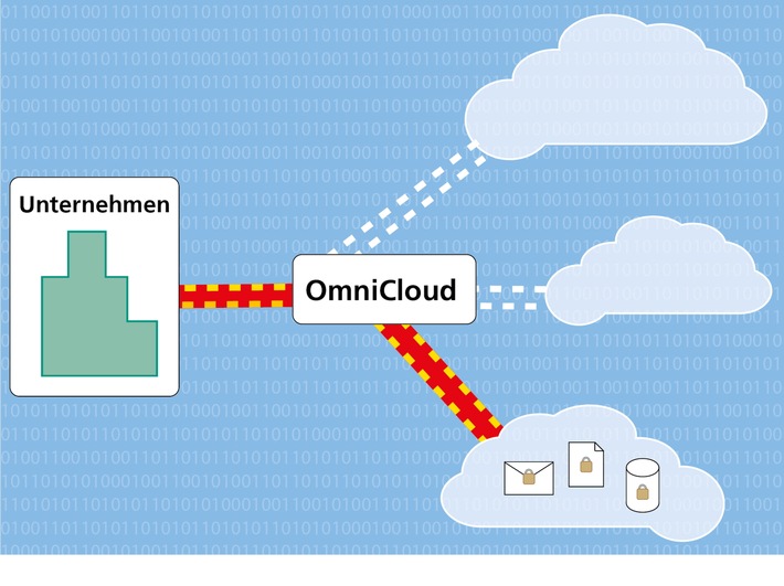 Flexibles und sicheres Backup für die Cloud it-sa 2011: Fraunhofer SIT zeigt Demonstrator für flexible Cloud-Backup-Lösung (mit Bild)