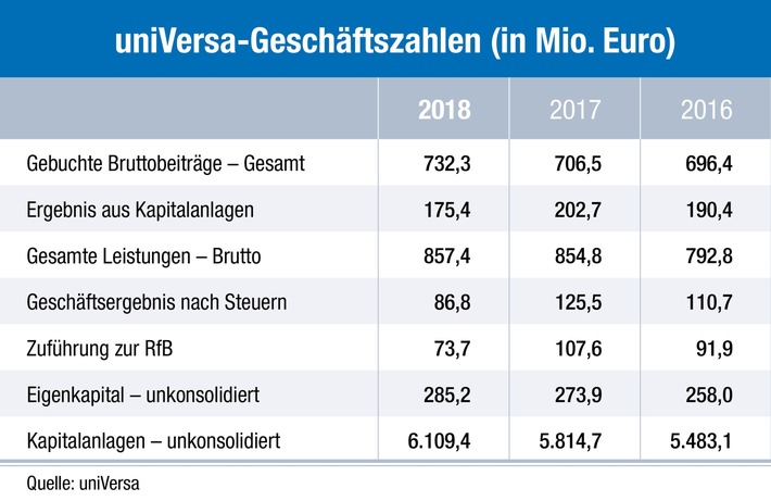 Überdurchschnittliches Wachstum und gestärkte Solidität: uniVersa konnte sich im Markt gut behaupten