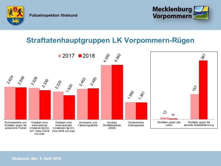 POL-HST: Polizeiliche Kriminalstatistik 2018 für den Landkreis Vorpommern-Rügen