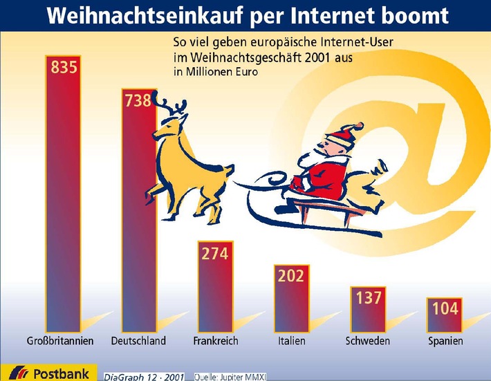 Weihnachtseinkauf per Internet boomt