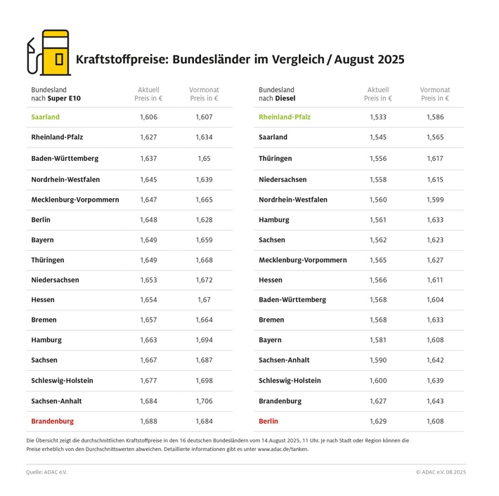 Tanken in Berlin und Brandenburg zurzeit am teuersten / Aktuelle ADAC Auswertung: Saarland und Rheinland-Pfalz am günstigsten / Preisunterschiede zwischen den Bundesländern von bis zu 9,6 Cent