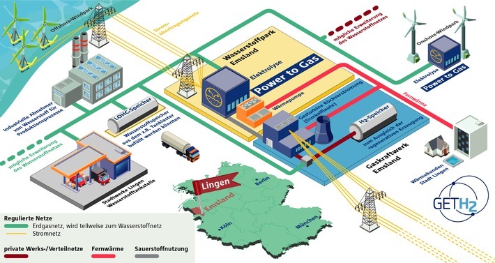 Initiative GET H2 gibt Startschuss für deutschlandweite Wasserstoffinfrastruktur / Erstes Projekt geht ins Rennen im Ideenwettbewerb "Reallabor der Energiewende": Die Initiative GET H2 gibt in Lingen im Emsland den Startschuss für eine Wasserstoffinfrastruktur, die Akteure entlang der gesamten Wertschöpfungskette verbindet und alle Sektoren effizient verknüpft. Weiterer Text über ots und www.presseportal.de/nr/134252 / Die Verwendung dieses Bildes ist für redaktionelle Zwecke honorarfrei. Veröffentlichung bitte unter Quellenangabe: "obs/Nowega GmbH/Andreas Müller"