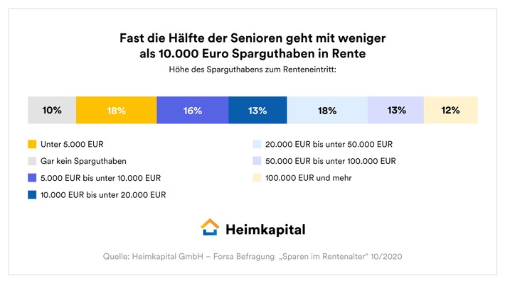 Fast die Hälfte der Senioren geht mit weniger als 10.000 Euro Sparguthaben in Rente / 17 Prozent können während der Rente nichts sparen / 10 Prozent mit Restschuld von über 50.000 Euro auf Immobilie