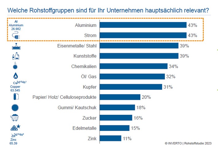 Die Zeit des Mangels ist vorbei / Ergebnisse der INVERTO-Rohstoffstudie