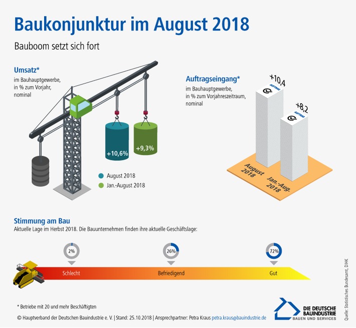 Bauindustrie zu den Konjunkturindikatoren im August 2018: