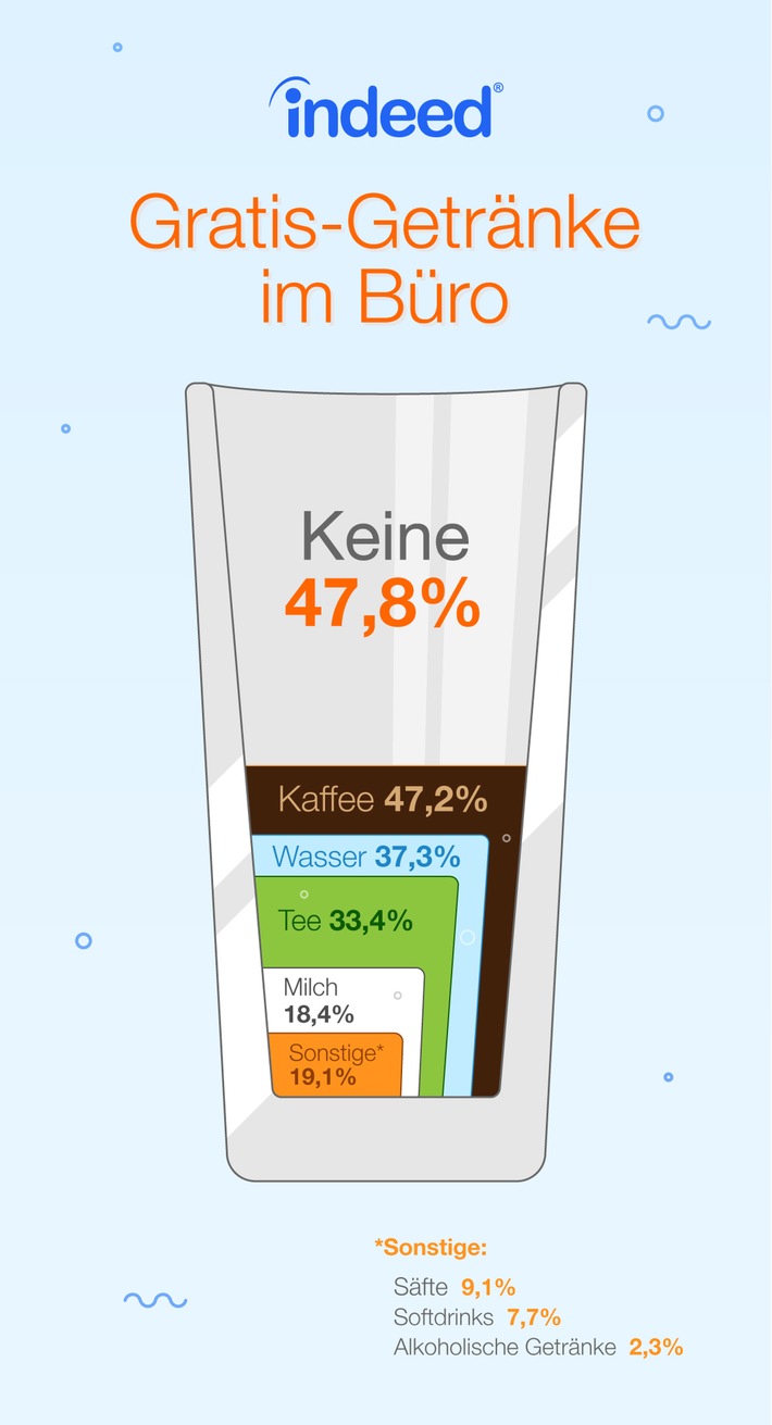 Anteil der Arbeitnehmer, die sich kostenlose Getränke bei der Arbeit wünschen: 95% / Anteil der Arbeitnehmer, die tatsächlich kostenlose Getränke bei der Arbeit erhalten: 52%