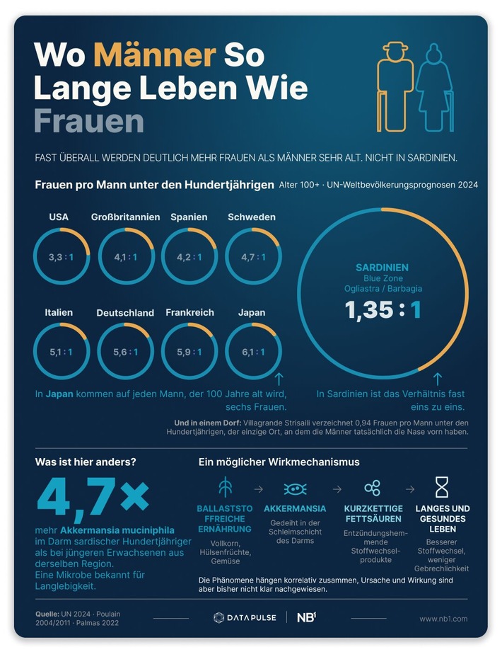 Überall leben Frauen länger als Männer / Außer in einer Region Sardiniens / Forscher fanden die Erklärung im Darm