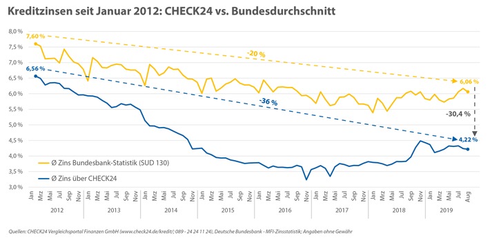 Bild zum Beitrag: Zinsen für Online-Kredite seit 2012 um mehr als ein Drittel gesunken 