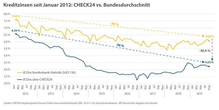 Zinsen für Online-Kredite seit 2012 um mehr als ein Drittel gesunken