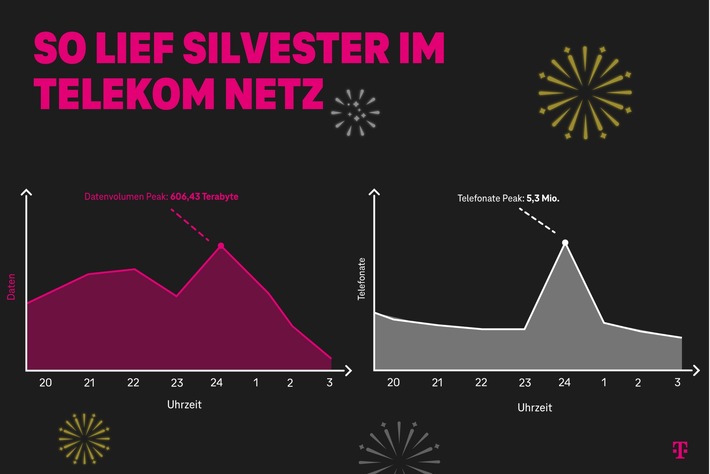 Silvesterbilanz: Mehr Daten und viele Telefonate im Mobilfunknetz der Telekom