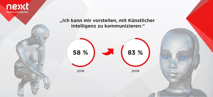 Media Innovation Report von nextMedia.Hamburg: Vertrauen in Künstliche Intelligenzen wächst deutlich - ihre Vermenschlichung wird allerdings abgelehnt. Weiterer Text über ots und www.presseportal.de/nr/8218 / Die Verwendung dieses Bildes ist für redaktionelle Zwecke honorarfrei. Veröffentlichung bitte unter Quellenangabe: "obs/dpa Deutsche Presse-Agentur GmbH/scoopcamp/dpa"