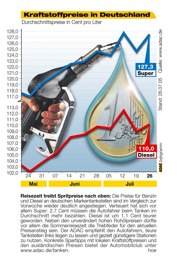 ADAC-Grafik: Aktuelle Kraftstoffpreise in Deutschland