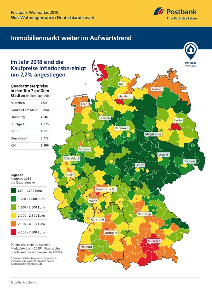 Postbank Wohnatlas 2019 - Trendwende am Immobilienmarkt nicht in Sicht / Preise schneller gestiegen als im Vorjahr / Preisauftrieb erfasst ländlichen Raum