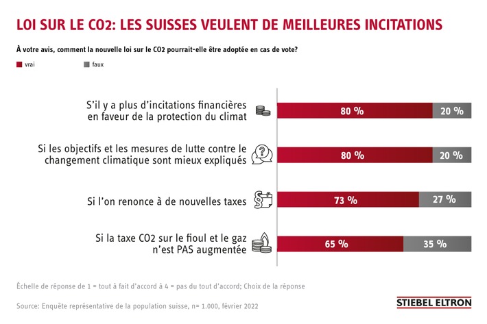 Nouvelle loi sur le CO2: 80% des Suisses souhaitent de meilleures incitations / Moniteur de tendance énergie: ce que souhaite la population