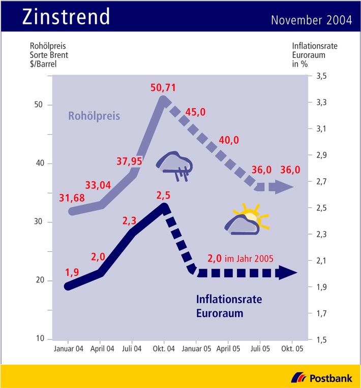 Zinstrend November 2004