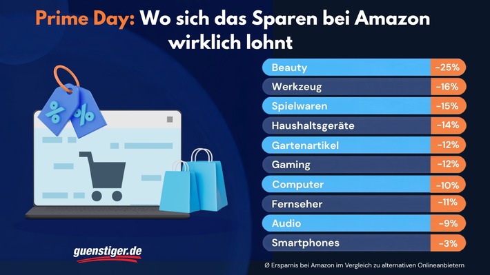 Prime Day im Preisvergleich: Amazon im Schnitt 13 Prozent günstiger als andere Shops