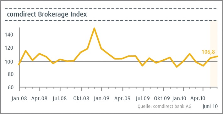 comdirect Brokerage Index: Anleger mehr im Fußball- als im Börsenfieber  - Indexstand Juni: 106,8 Punkte  - Kauflaune bei aktiven Anlegern gestiegen - Griechenland kein Thema mehr