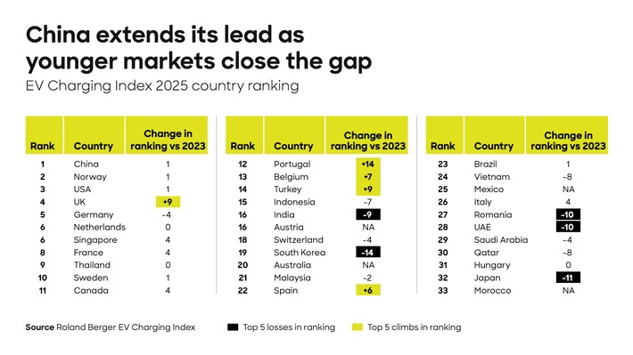 Roland Berger EV Charging Index 2025: Deutschland fällt bei E-Mobilität zurück, China baut Vorsprung weiter aus