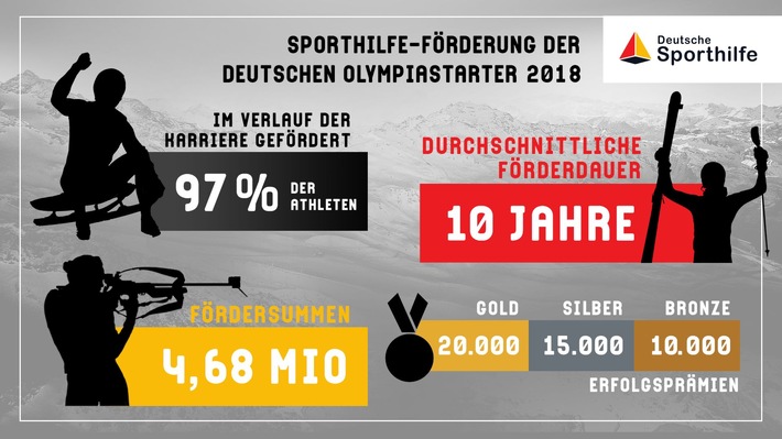 97 Prozent der deutschen Olympiateilnehmer Sporthilfe-gefördert / Zahlen und Fakten zu den von der Deutschen Sporthilfe unterstützen Athleten bei den Winterspielen 2018