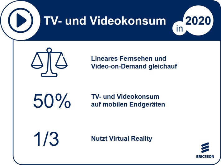 Ericsson ConsumerLab TV- und Medienreport / Fernsehen im Jahr 2020: die Hälfte schaut mobil (FOTO)