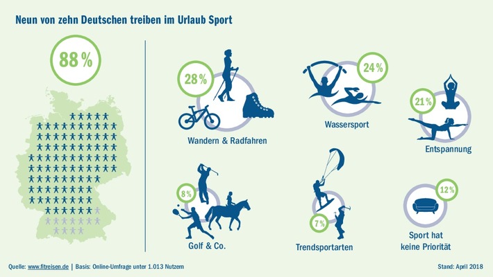 Von wegen Couch-Potatoes: Neun von zehn Deutschen treiben im Urlaub Sport
