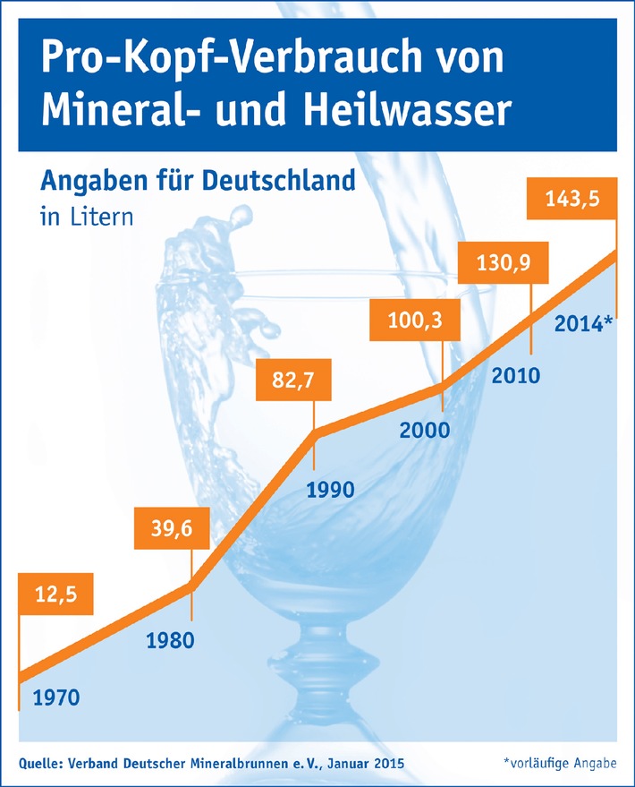 Mineralbrunnenbranche: Mineralwasserabsatz auf neuem Rekordniveau