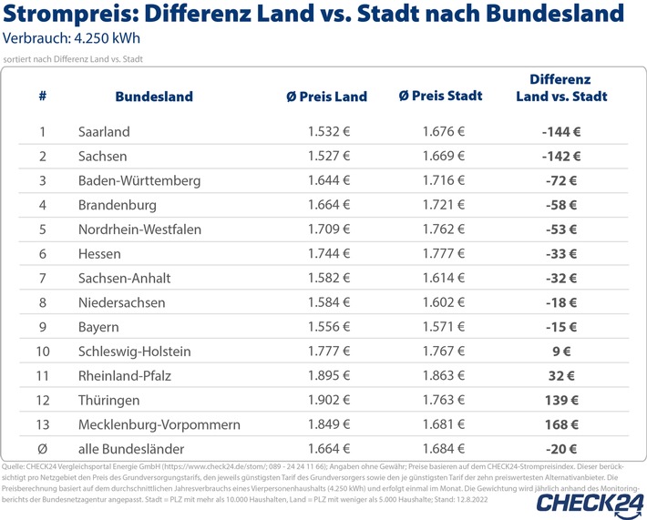 Strom auf dem Land günstiger als in der Stadt - bis zu 144 Euro Unterschied im Jahr