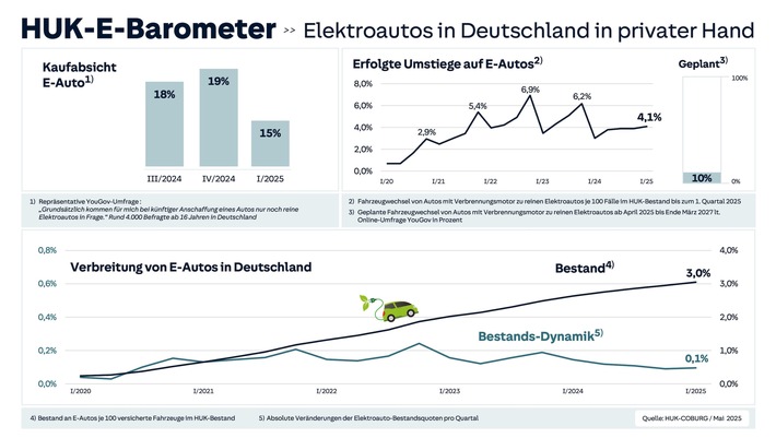 Umstieg auf E-Mobilität im privaten Bereich stagniert - Nur noch halb so oft werden Neuwagen angeschafft seit Ende der Kaufprämie 2023 - Das aktuelle HUK-E-Barometer offenbart zentrale Veränderungen