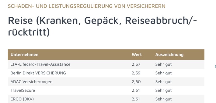 Testsieger 2026: Lifecard-Travel-Assistance führt Ranking der fairsten Schadenregulierer an / ServiceValue und Focus Money küren LTA zur Nummer eins unter den Reiseversicherern