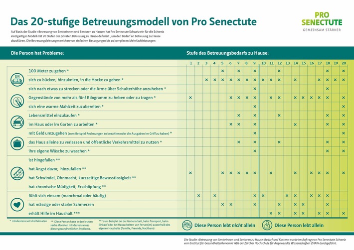 Senioren brauchen bezahlbare Betreuung zu Hause