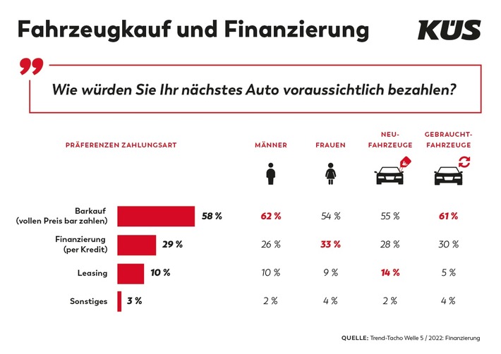 KÜS Trend-Tacho zur Autofinanzierung: Deutsche mögen's klassisch / Barkauf und Überweisung sind Favoriten bei Autokauf und Reparaturarbeiten / Auto-Abos bei potentiellen Kund*innen noch wenig bekannt (FOTO)