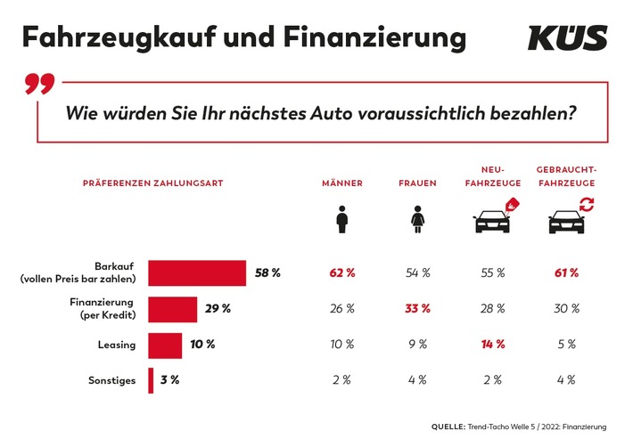 KÜS Trend-Tacho zur Autofinanzierung: Deutsche mögen&#039;s klassisch / Barkauf und Überweisung sind Favoriten bei Autokauf und Reparaturarbeiten / Auto-Abos bei potentiellen Kund*innen noch wenig bekannt