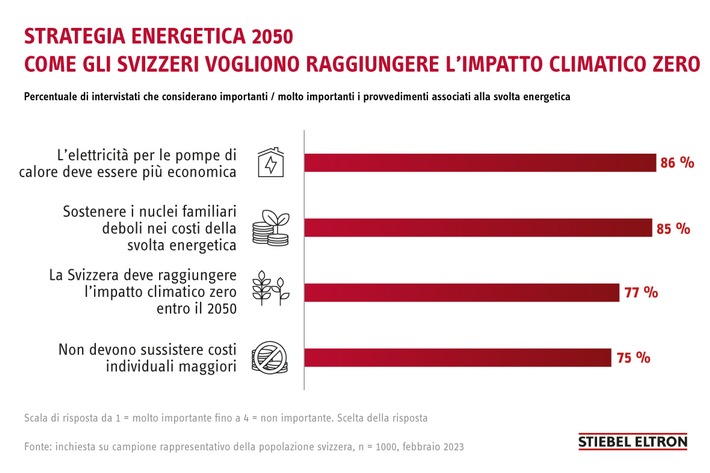 Strategia energetica 2050: come gli svizzeri vogliono raggiungere l’impatto climatico zero