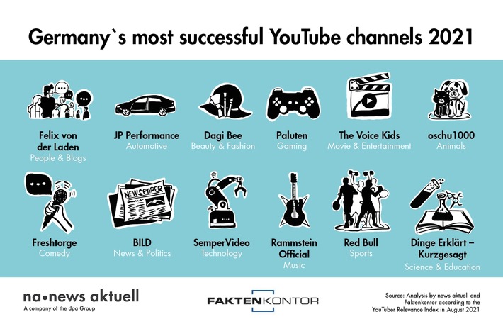 BLOGPOST Germany’s most successful YouTube channels of 2021